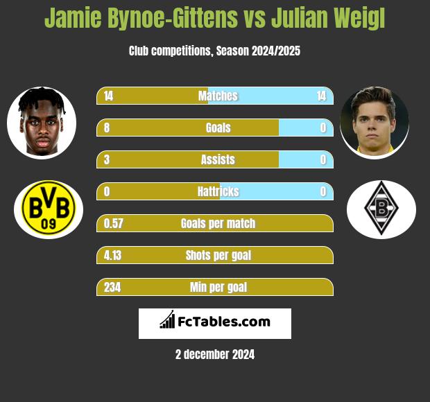 Jamie Bynoe-Gittens vs Julian Weigl h2h player stats