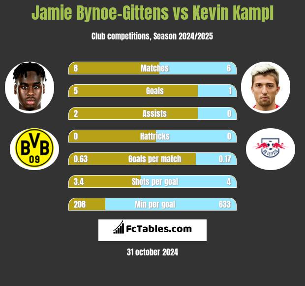 Jamie Bynoe-Gittens vs Kevin Kampl h2h player stats