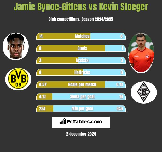 Jamie Bynoe-Gittens vs Kevin Stoeger h2h player stats