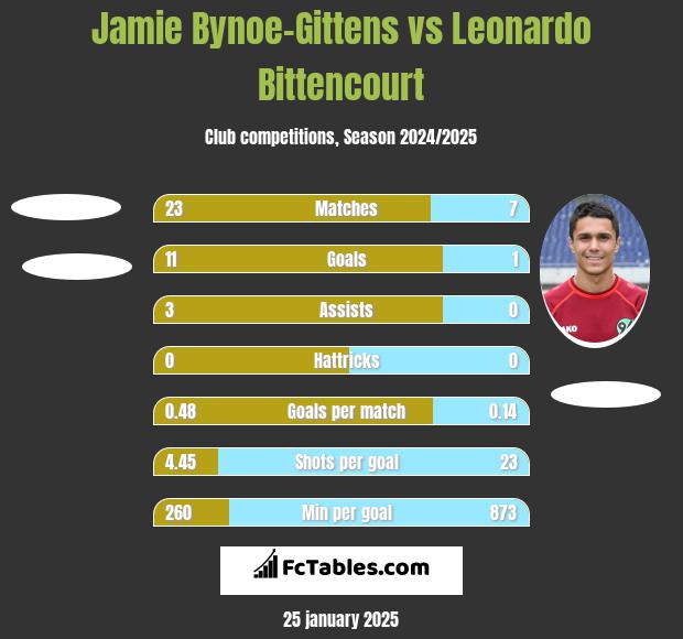 Jamie Bynoe-Gittens vs Leonardo Bittencourt h2h player stats