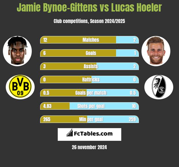 Jamie Bynoe-Gittens vs Lucas Hoeler h2h player stats