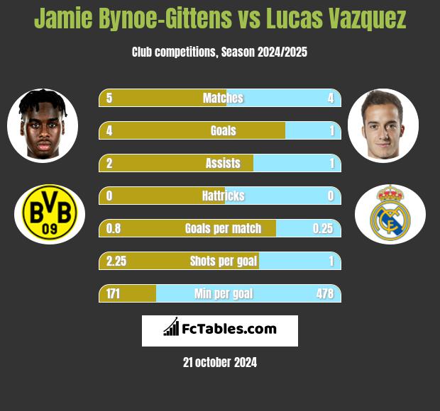 Jamie Bynoe-Gittens vs Lucas Vazquez h2h player stats