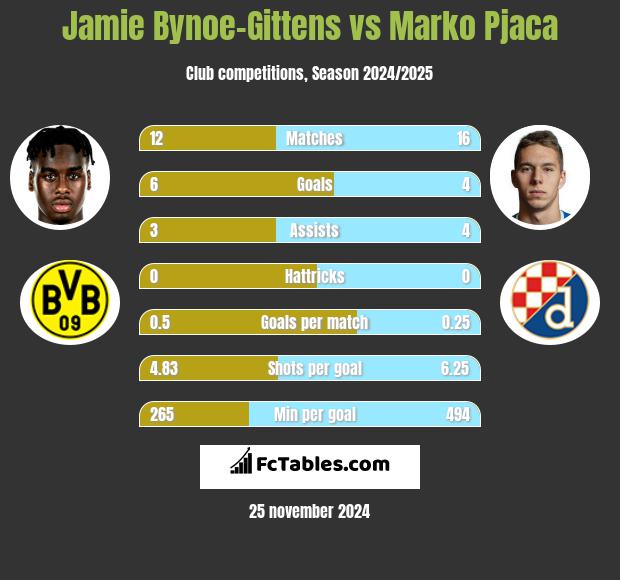 Jamie Bynoe-Gittens vs Marko Pjaca h2h player stats