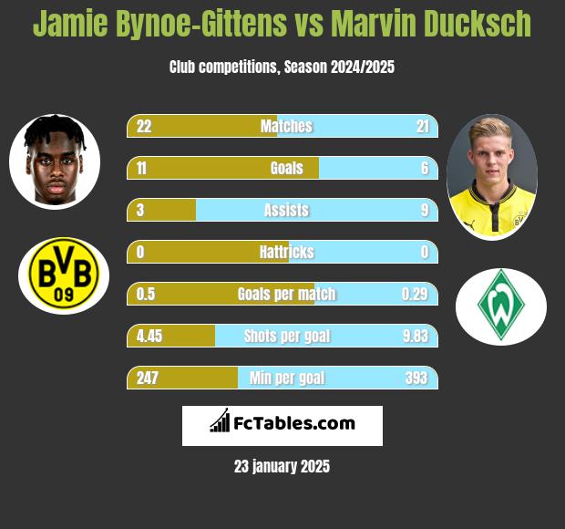 Jamie Bynoe-Gittens vs Marvin Ducksch h2h player stats