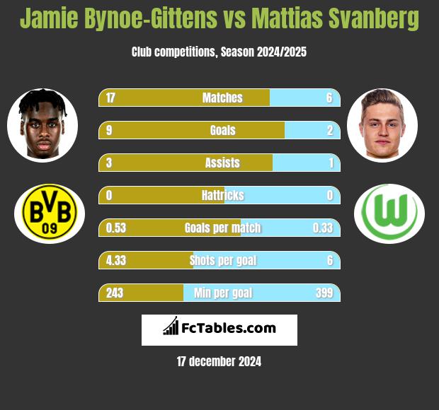 Jamie Bynoe-Gittens vs Mattias Svanberg h2h player stats