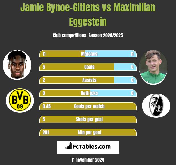 Jamie Bynoe-Gittens vs Maximilian Eggestein h2h player stats