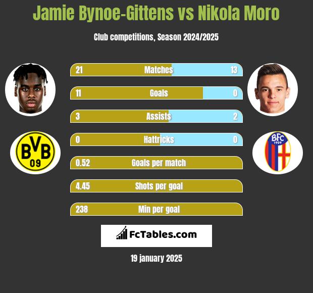 Jamie Bynoe-Gittens vs Nikola Moro h2h player stats