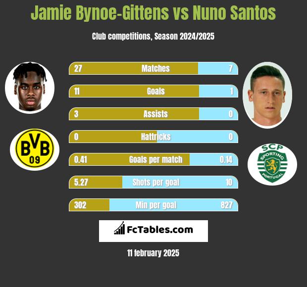 Jamie Bynoe-Gittens vs Nuno Santos h2h player stats