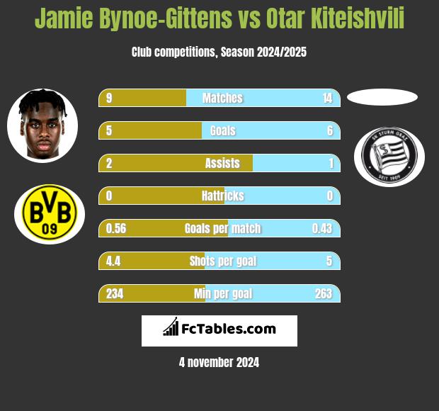 Jamie Bynoe-Gittens vs Otar Kiteishvili h2h player stats