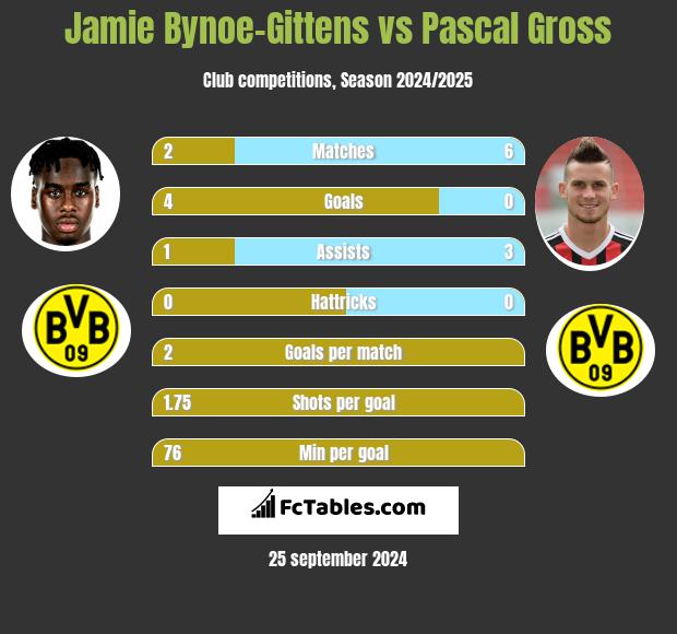 Jamie Bynoe-Gittens vs Pascal Gross h2h player stats