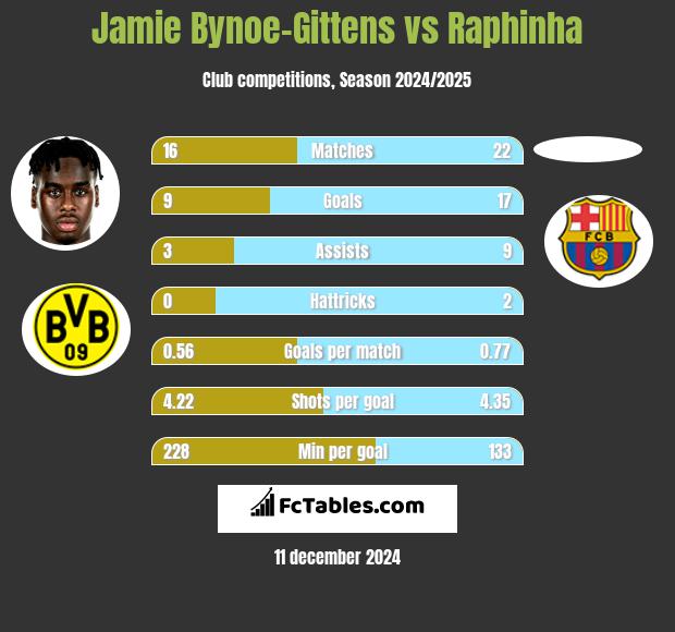 Jamie Bynoe-Gittens vs Raphinha h2h player stats