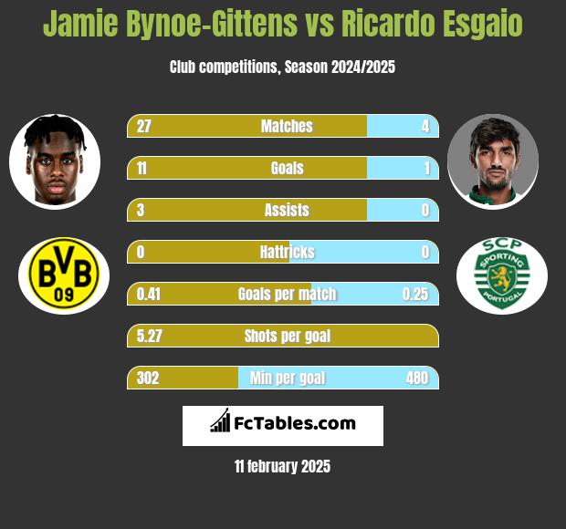 Jamie Bynoe-Gittens vs Ricardo Esgaio h2h player stats