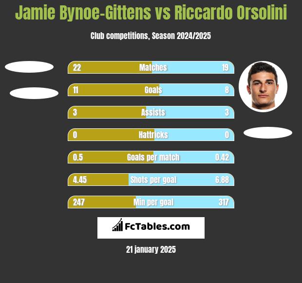 Jamie Bynoe-Gittens vs Riccardo Orsolini h2h player stats