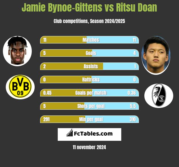 Jamie Bynoe-Gittens vs Ritsu Doan h2h player stats