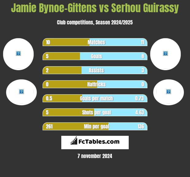 Jamie Bynoe-Gittens vs Serhou Guirassy h2h player stats