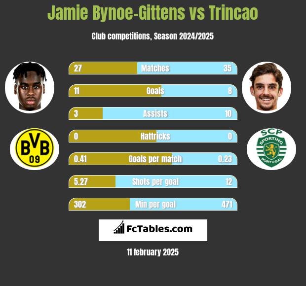 Jamie Bynoe-Gittens vs Trincao h2h player stats