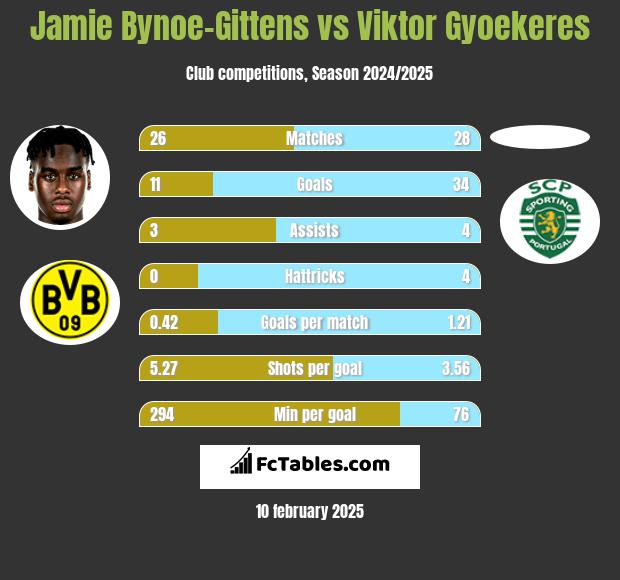 Jamie Bynoe-Gittens vs Viktor Gyoekeres h2h player stats