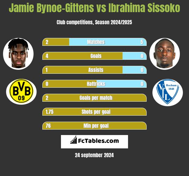 Jamie Bynoe-Gittens vs Ibrahima Sissoko h2h player stats