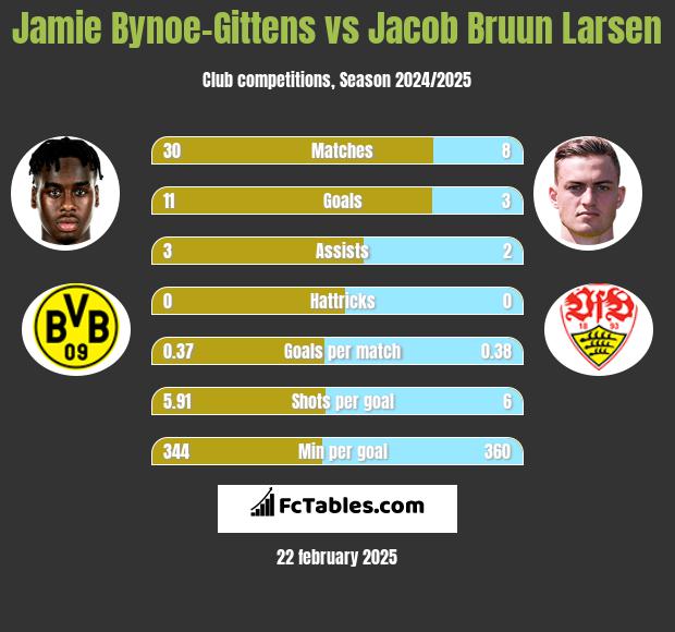 Jamie Bynoe-Gittens vs Jacob Bruun Larsen h2h player stats