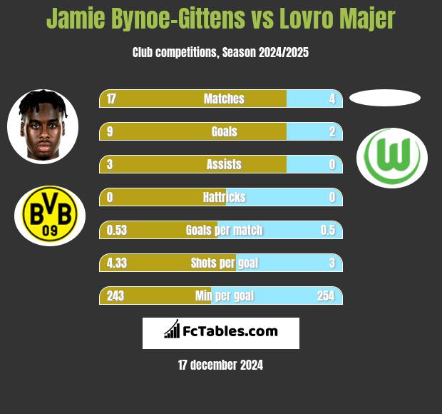 Jamie Bynoe-Gittens vs Lovro Majer h2h player stats