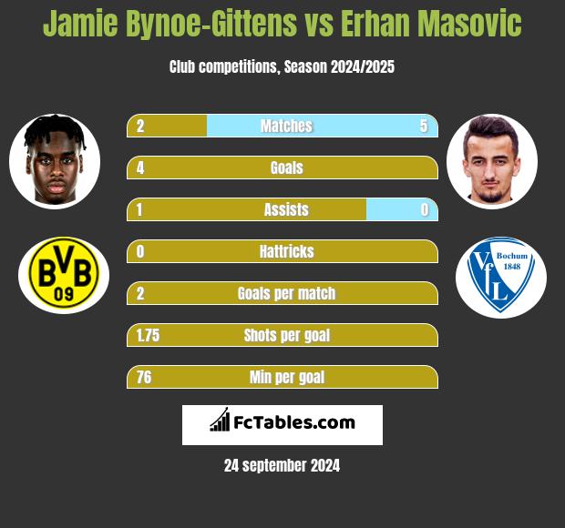 Jamie Bynoe-Gittens vs Erhan Masovic h2h player stats