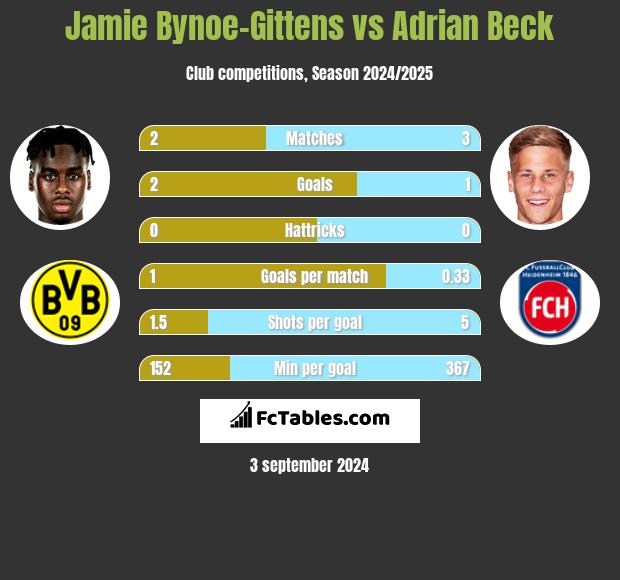 Jamie Bynoe-Gittens vs Adrian Beck h2h player stats