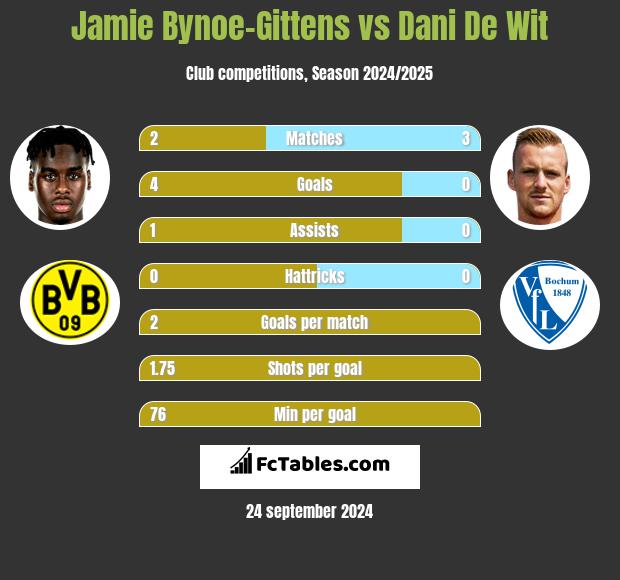 Jamie Bynoe-Gittens vs Dani De Wit h2h player stats