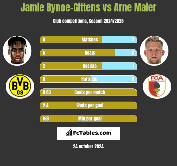 Jamie Bynoe-Gittens vs Arne Maier h2h player stats