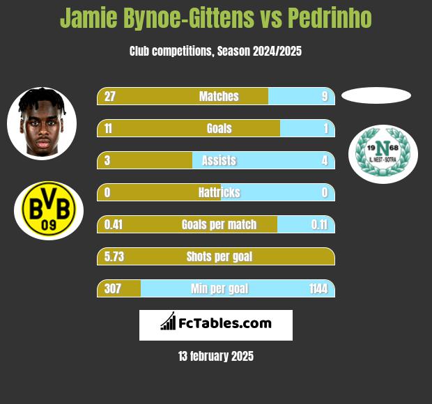 Jamie Bynoe-Gittens vs Pedrinho h2h player stats