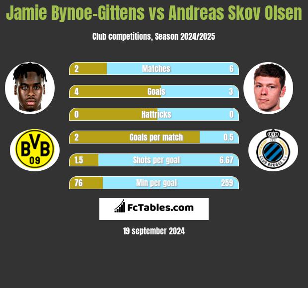 Jamie Bynoe-Gittens vs Andreas Skov Olsen h2h player stats