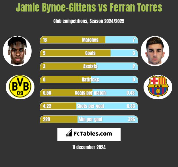 Jamie Bynoe-Gittens vs Ferran Torres h2h player stats