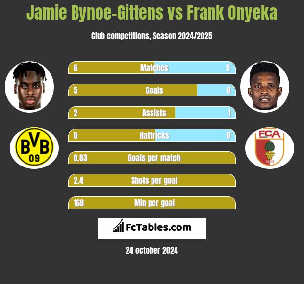 Jamie Bynoe-Gittens vs Frank Onyeka h2h player stats