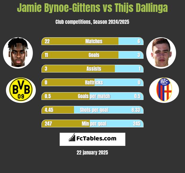 Jamie Bynoe-Gittens vs Thijs Dallinga h2h player stats