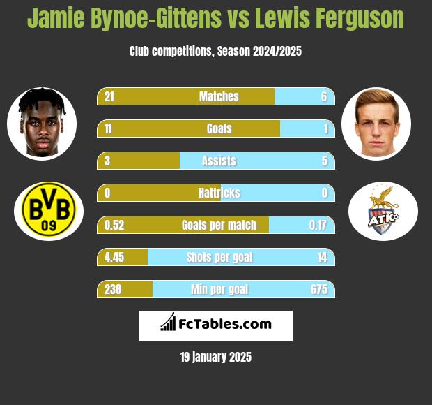 Jamie Bynoe-Gittens vs Lewis Ferguson h2h player stats