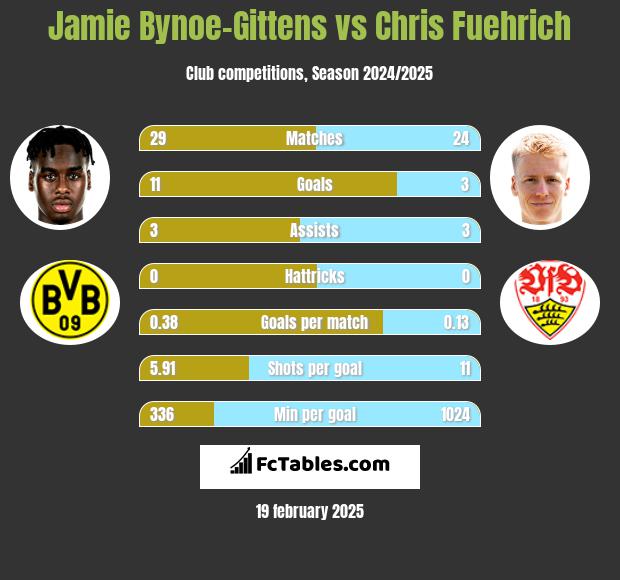 Jamie Bynoe-Gittens vs Chris Fuehrich h2h player stats