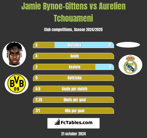 Jamie Bynoe-Gittens vs Aurelien Tchouameni h2h player stats