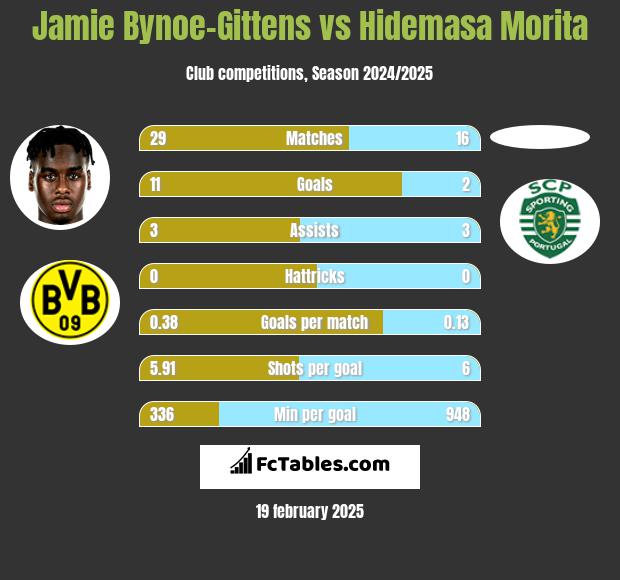 Jamie Bynoe-Gittens vs Hidemasa Morita h2h player stats