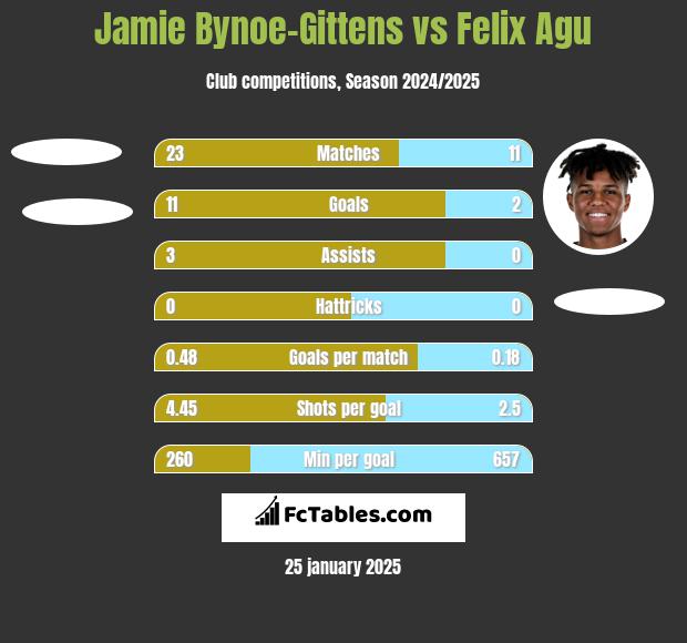 Jamie Bynoe-Gittens vs Felix Agu h2h player stats