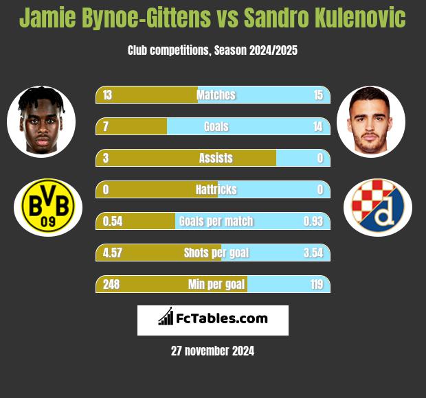 Jamie Bynoe-Gittens vs Sandro Kulenovic h2h player stats