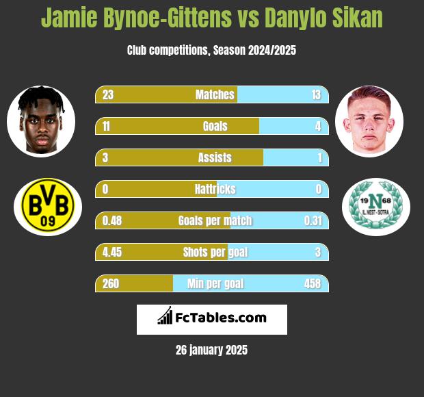 Jamie Bynoe-Gittens vs Danylo Sikan h2h player stats