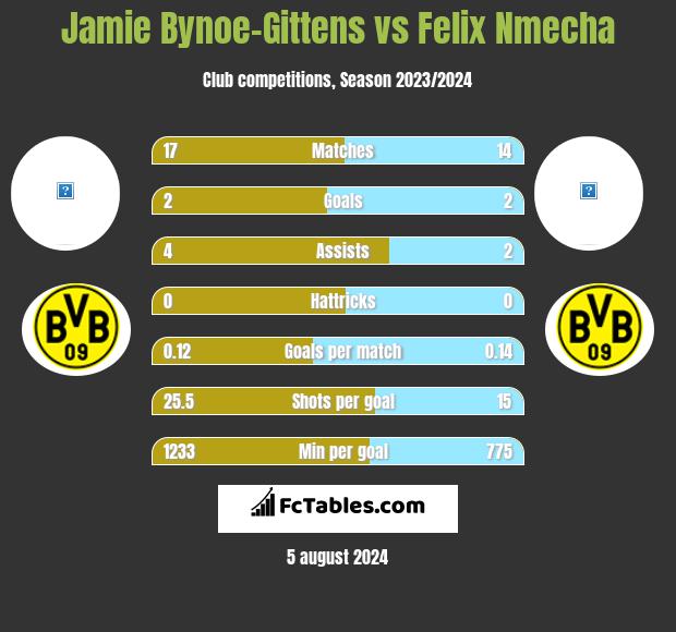 Jamie Bynoe-Gittens vs Felix Nmecha h2h player stats