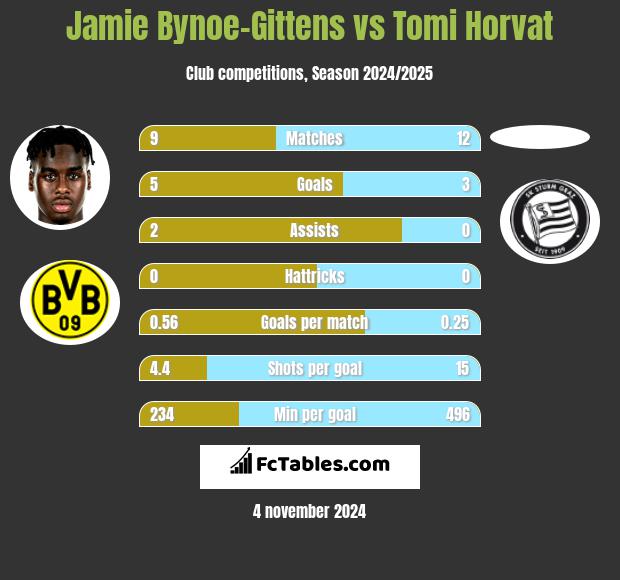 Jamie Bynoe-Gittens vs Tomi Horvat h2h player stats