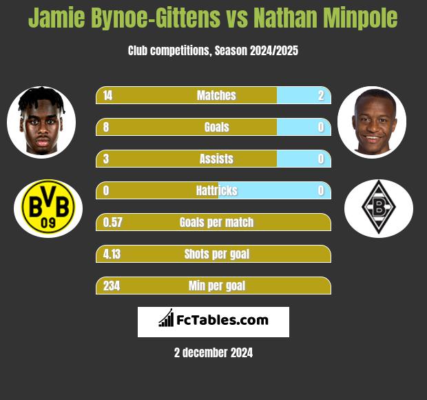 Jamie Bynoe-Gittens vs Nathan Minpole h2h player stats