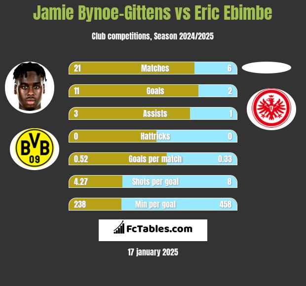 Jamie Bynoe-Gittens vs Eric Ebimbe h2h player stats