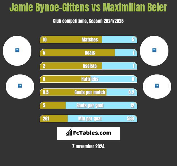 Jamie Bynoe-Gittens vs Maximilian Beier h2h player stats