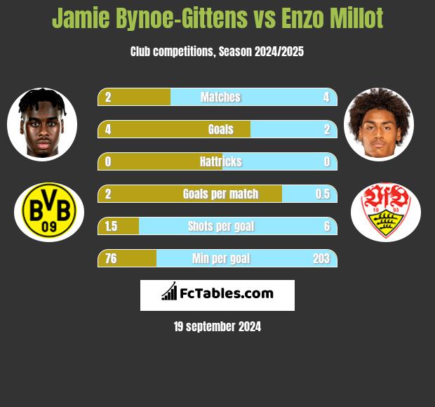 Jamie Bynoe-Gittens vs Enzo Millot h2h player stats