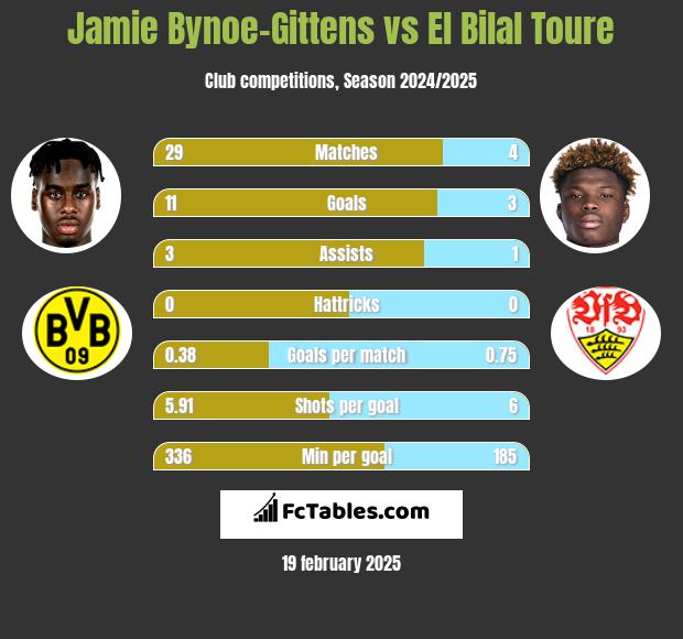 Jamie Bynoe-Gittens vs El Bilal Toure h2h player stats