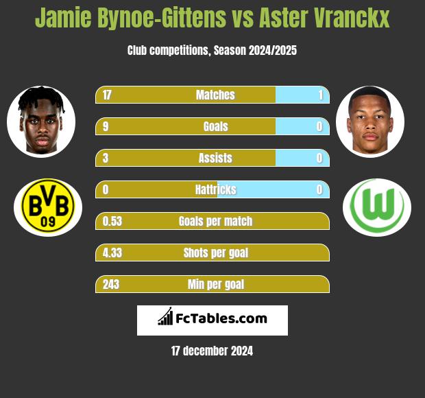 Jamie Bynoe-Gittens vs Aster Vranckx h2h player stats