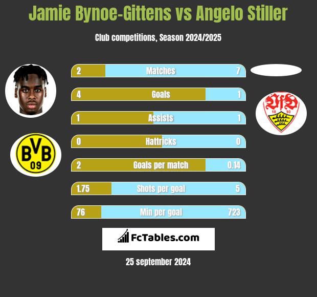 Jamie Bynoe-Gittens vs Angelo Stiller h2h player stats