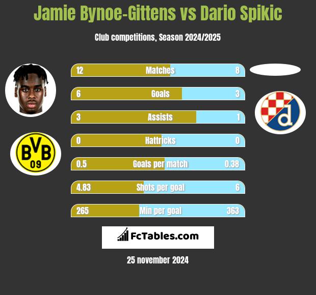 Jamie Bynoe-Gittens vs Dario Spikic h2h player stats